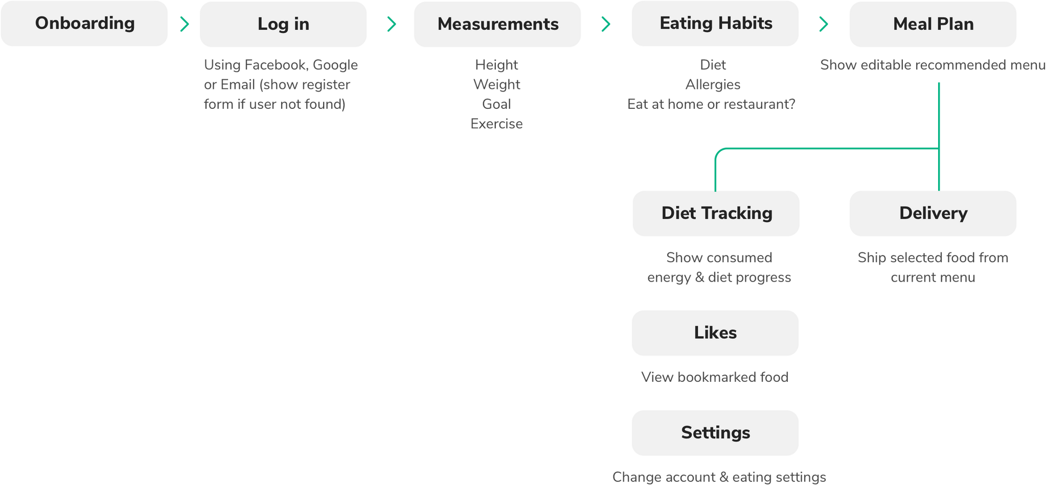 User Flow